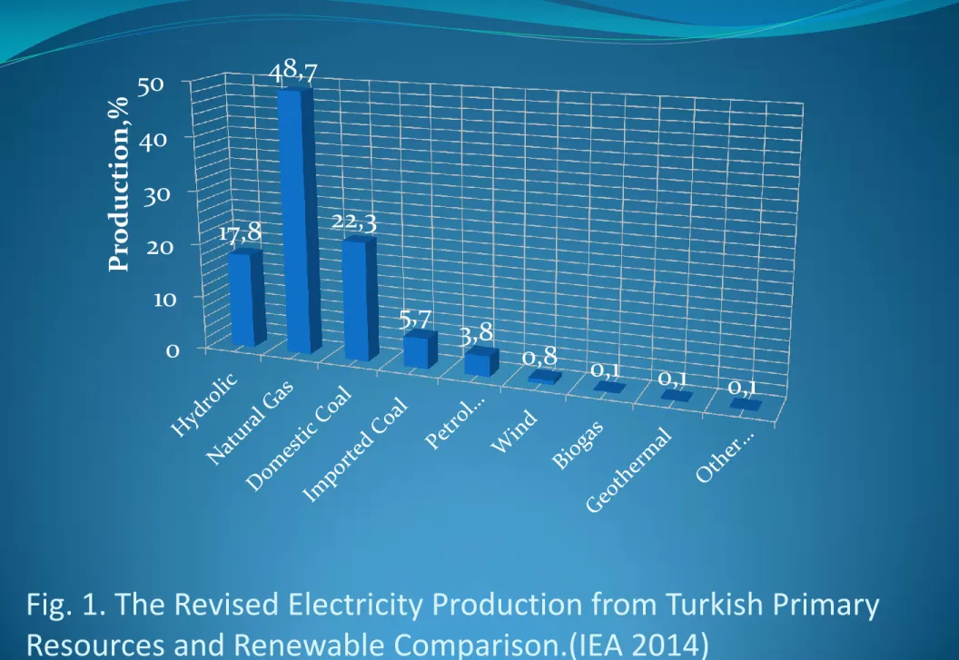 Fig. 1. The Revised Electricity Production from Turkish Primary  Resources and Renewable Comparison.(IEA 2014) 