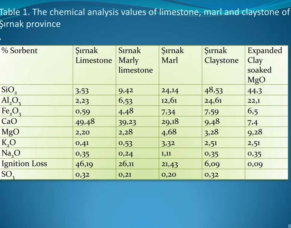 Table 1. The chemical analysis values of limestone, marl and claystone of  Şırnak province   