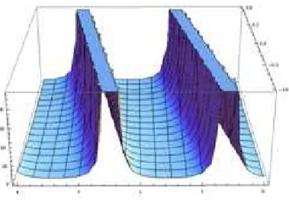 Fig. 1: The periodic solutions of (13) when c=3, p=-2.