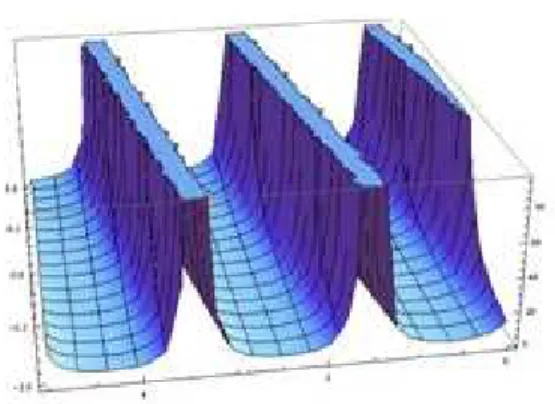 Fig. 3: The soliton solutions of (15) when c=3, p=2.