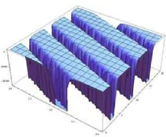 Fig. 5: The soliton solutions of (21) when α = −i, β = √ 13