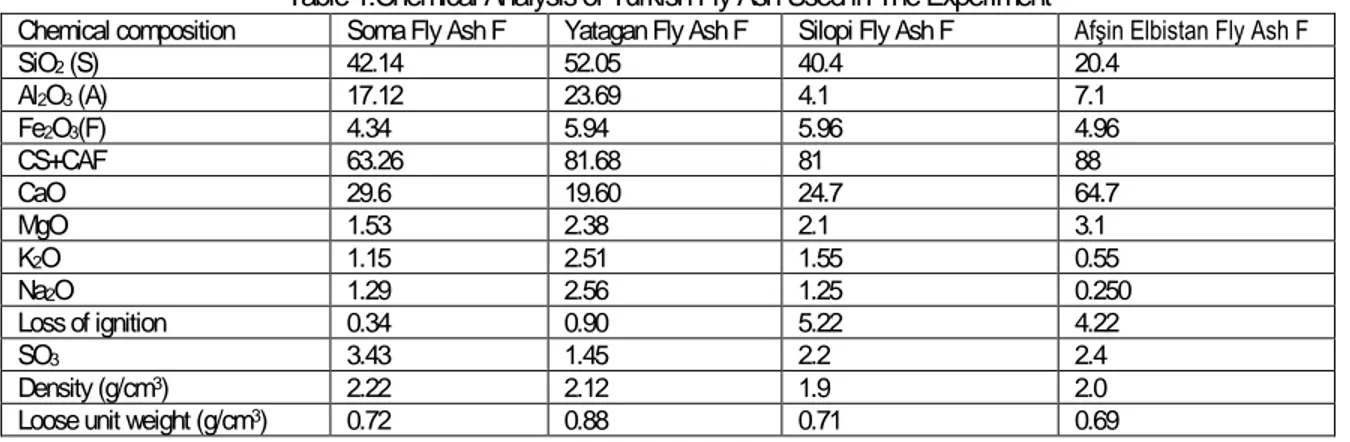 Table 1.Chemical Analysis of Turkish Fly Ash Used in The Experiment 