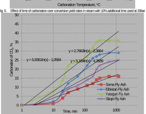 Fig. 6.   Effect of time of carbonation over conversion yield rates in hot waters used at 500  o C and 20bar