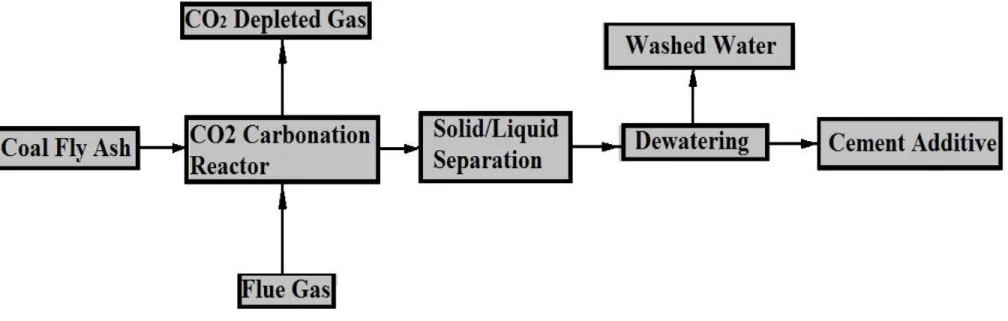 Fig. 2.   Chemical Reaction Process  of fly ashes for sequestration in the  Diagram. 