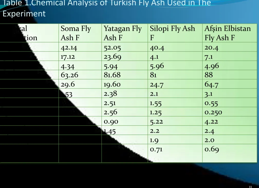 Table 1.Chemical Analysis of Turkish Fly Ash Used in The  Experiment  Chemical .  composition  Soma Fly Ash F  Yatagan Fly Ash F 