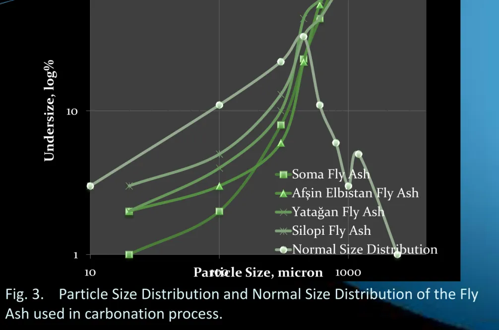 Fig. 3.   Particle Size Distribution and Normal Size Distribution of the Fly  Ash used in carbonation process