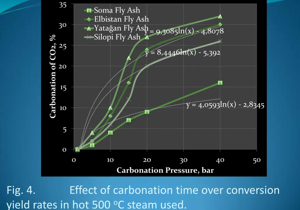 Fig. 4.   Effect of carbonation time over conversion  yield rates in hot 500  o C steam used