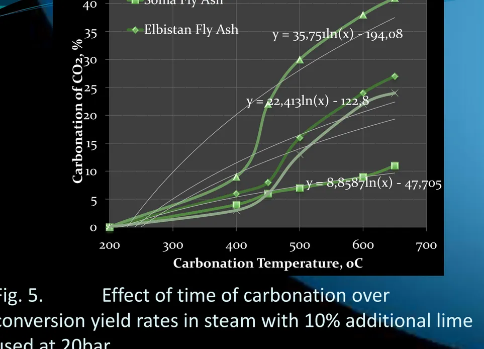 Fig. 5.   Effect of time of carbonation over 