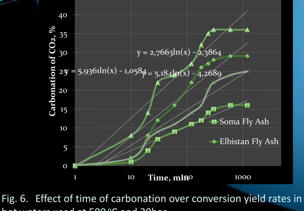 Fig. 6.   Effect of time of carbonation over conversion yield rates in  hot waters used at 500  o C and 20bar