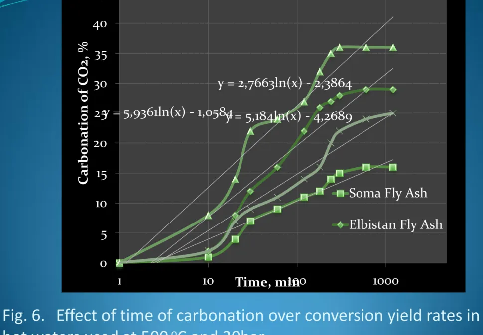 Fig. 6.   Effect of time of carbonation over conversion yield rates in  hot waters used at 500  o C and 20bar