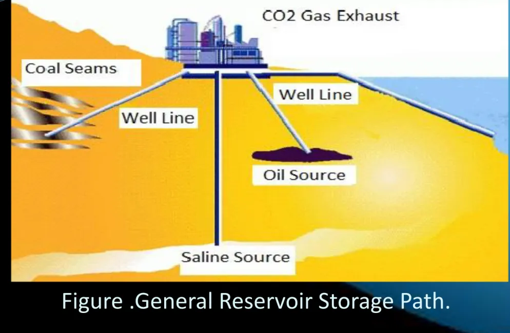 Figure .General Reservoir Storage Path. 