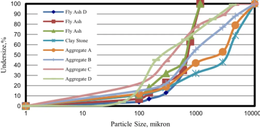 Figure 1.   Sieve analysis of fly ash and fine aggregate used in tests 