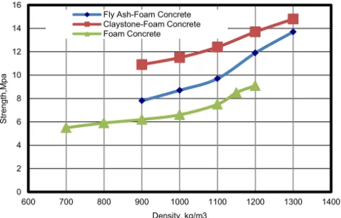 Figure 4.   The Effect of density on uniaxial compressive strength results of  foam concrete at 28 day