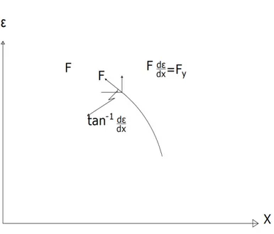 Şekil 4.3 Hata dalgası üzerine etkiyen kuvvet (16.s.405)    F  kuvveti  ile  yatayın  yapmış  olduğu  açının  tanjantı  d /ε dx olup, yayılma yönü x’e dik yöndeki kuvvet de F y ’dir