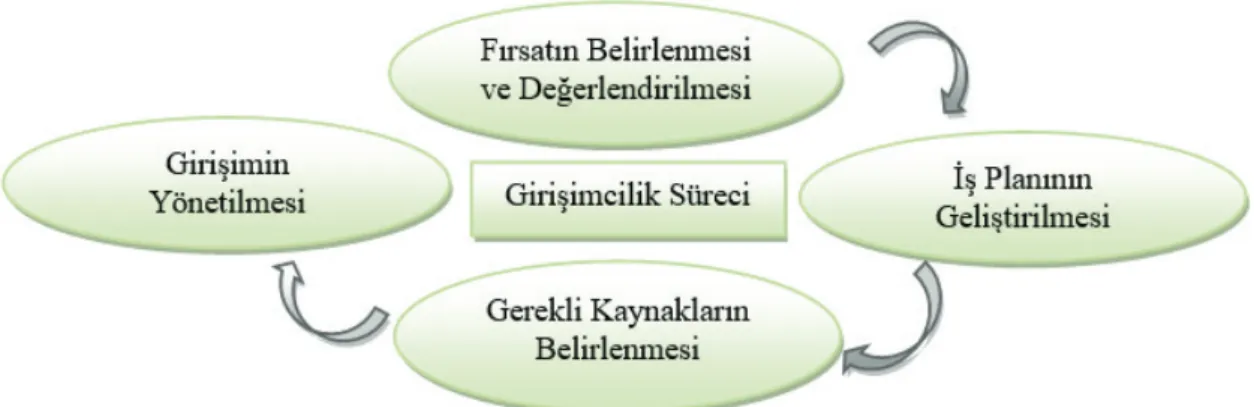 Şekil - 1: Girişimcilik Süreci