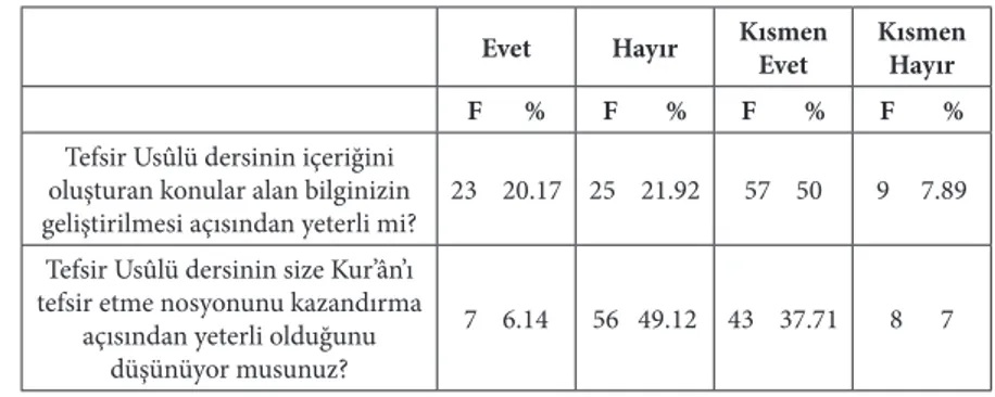 Tablo  10:  Tefsir  Usûlü  Dersinin  Kur’ân’ı  Anlama  Nosyonu  Ka- Ka-zandırma Durumu