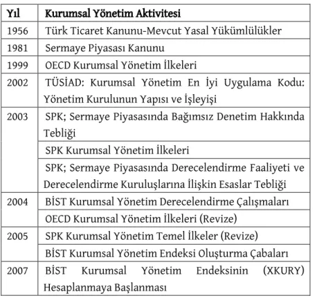 Tablo 2.1. Türkiye’de Kurumsal Yönetimin Gelişimi  Yıl  Kurumsal Yönetim Aktivitesi 
