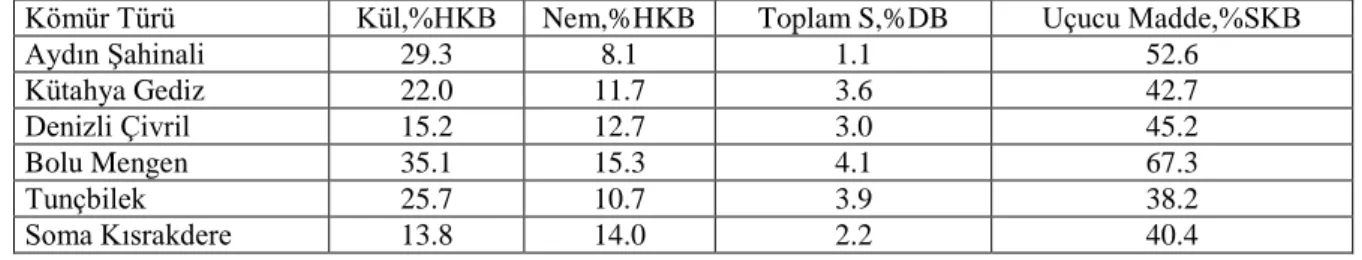 Çizelge 1. Deneylerde kullanılan kömürlerin kısa analizleri. (HKB:Havada Kuru Baz. KB:Kuru Baz, SKB:Saf Karbon  Baz) 