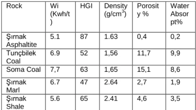 Figure  2,  Coal,  marl  and  shale  samples  of  Gaudin  Schumann Particle Size Distribution