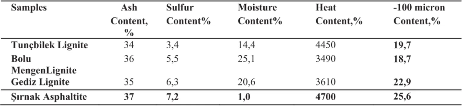 Figure 1. The Coagualant Settling of the Turkish lignite and coal samples below 100 micron in the  study 