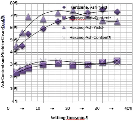 Figure 3. Settling Test Values of Sirnak Asphaltite with % 0.2 Hexane for -0.1 mm Grain Fraction 