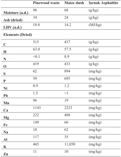 Table I.  Coal and Biomass feedstock properties. 