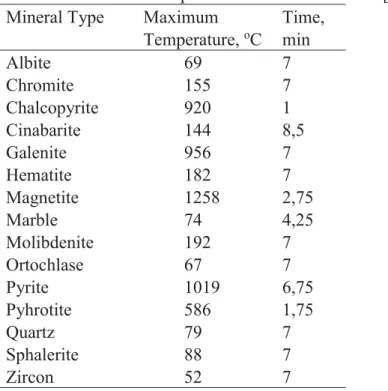Table 1. Microwave Temperature Effect on Minerals [9,10]  Mineral Type  Maximum 