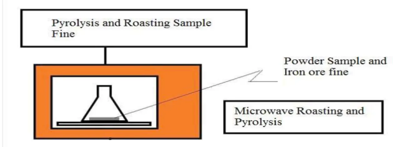 Figure 1. Microwave Roasting Experimentation Flowsheet 