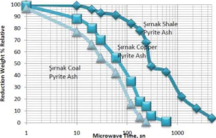 Figure 3. The chemical analysis of different type of pyrites used in the experiments 