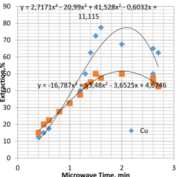 Figure 5. Effects of Microwave Roasting in Sirvan pyrite,  Direct Effect on waste metal extracts 