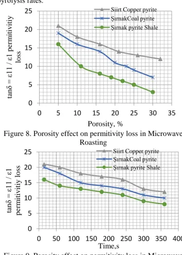 Figure 9. Porosity effect on permitivity loss in Microwave  Roasting 0 100 200 300 400 500 600 700 800 0 100 200 300 400 Temperature,CTime,s Siirt Copper pyrite ŞırnakCoal pyrite Şırnak pyrite Shale 