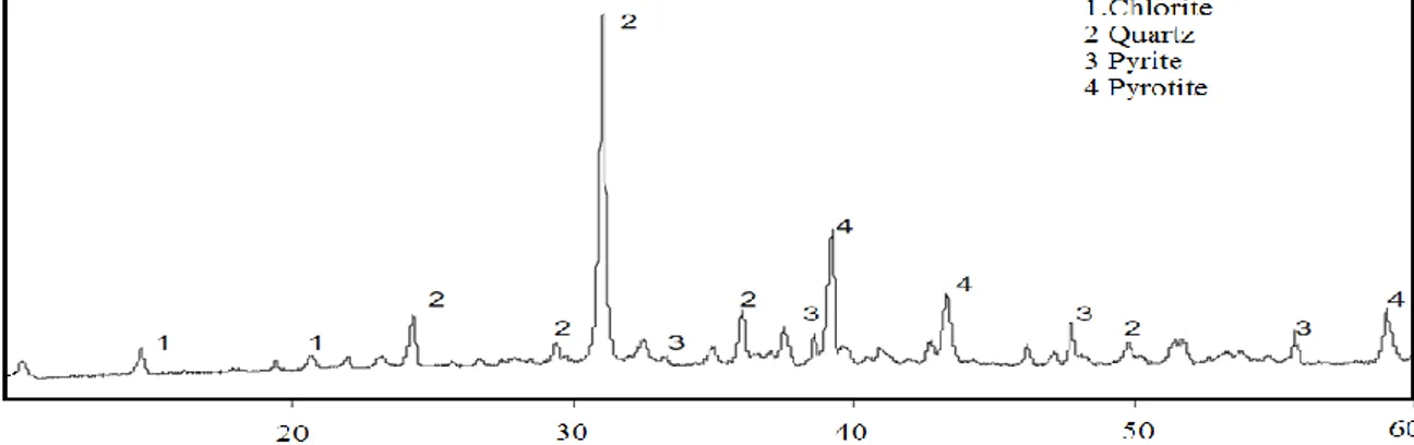 Figure 2.The XRD  Ө  attern of Şırnak Coal  yrite Sample used in Microwave  Roasting 