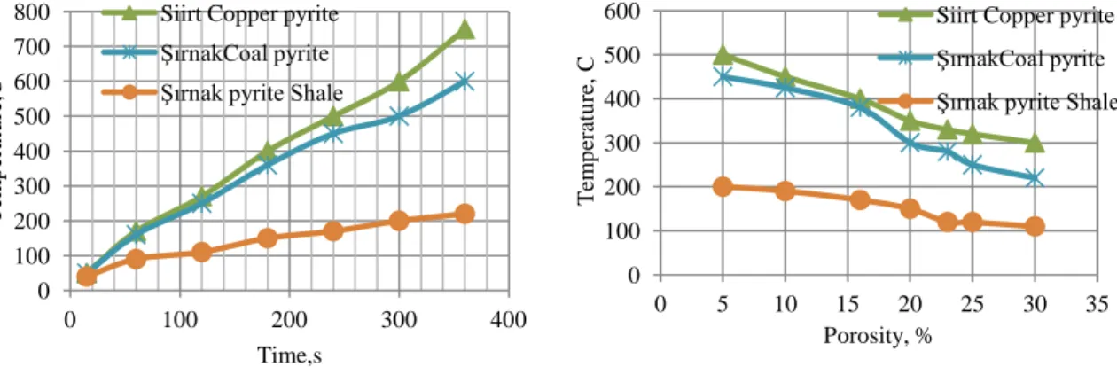 Figure 6. Porosity effect on permitivity in  Microwave Roasting 