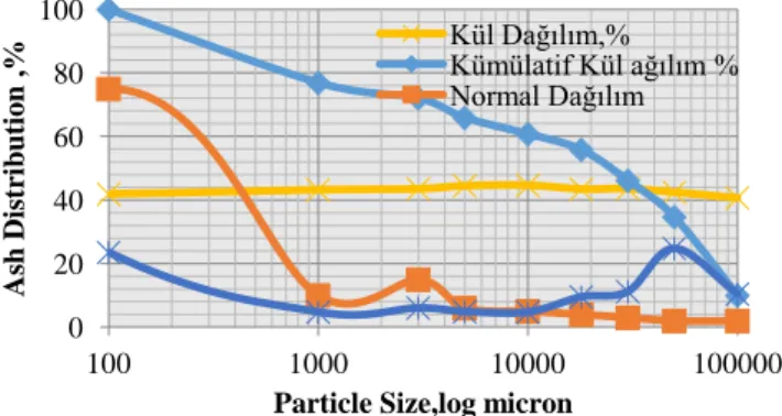 Figure  1.  Distribution  of  Coal  Ash  Particle  Size  Sirnak  Asphaltite  connected  Cumulative  Distribution  Ash  and  Ash  Normal Distribution 