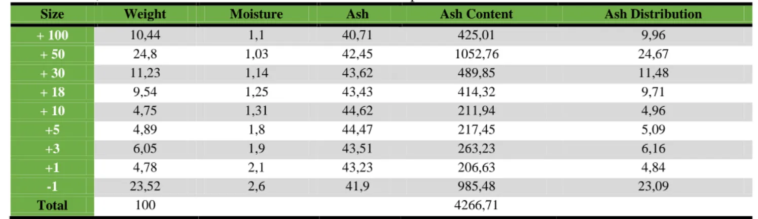 Table  2.  ash  characteristic  curve  based  on  the  data  in  these  tables  are  described  in  Figure  2  and  Figure  3  washability 