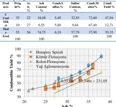 Table  4.  Wash  with  Asphaltite  Sirnak  Coal  Coal  Flotation  Test  Values  of  0.5  mm  grain  class