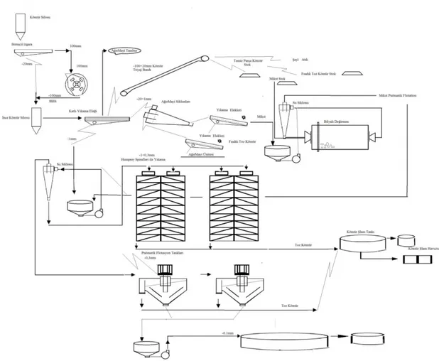 Figure 6. The general flowsheet of Project Design B for Sirnak Asphaltite washing facility