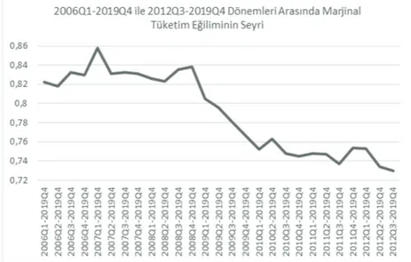 Grafik 2 incelendiğinde marjinal tüketim eğiliminin 2006Q1 – 2019Q4 dönemi ile 2008Q4-2019Q4  dönemi  arasında  ortalama  0,83  olduğunu,  azalışın  bitip  tekrar  yatay  seyretmeye  başladığı  