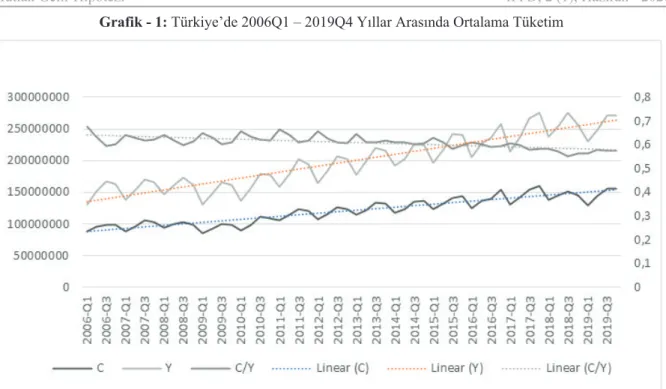 Grafik - 1: Türkiye’de 2006Q1 – 2019Q4 Yillar Arasinda Ortalama Tüketim