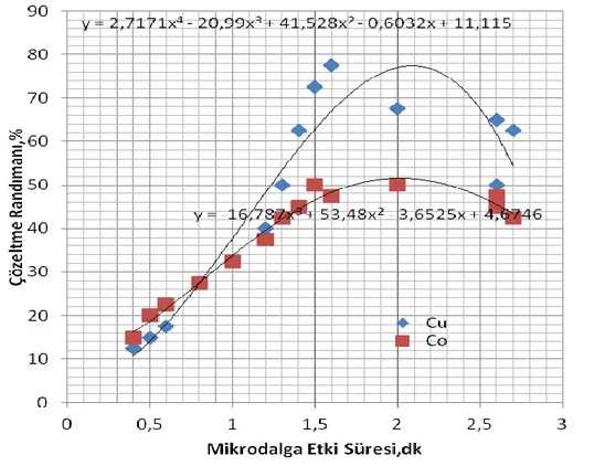 Şekil 5. Ergani Piritli Atıkların Doğrudan Mikrodalga Etkili Kavurulmasının  Metal  Kazanımına  Etkisi  (1/5  katı/sıvı  oranında,  3M  HCl  çözeltisinde  100°C, 3 saat liç) 