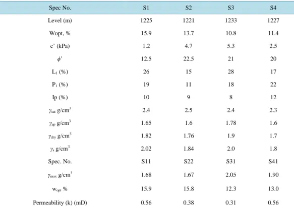 Table 1. Properties soil formation in Şirnak City.                                                    Spec No