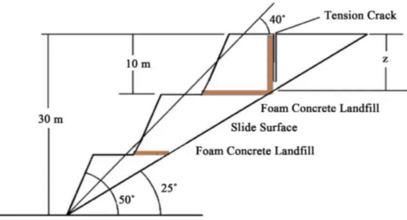 Figure 4. S2 Study area, foam concrete landfill application cross-section on  hazardous landslide area