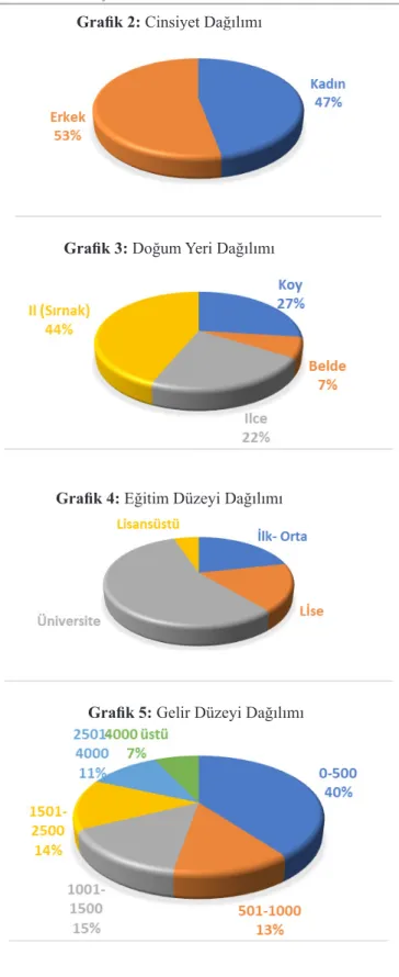 Grafik 2: Cinsiyet Dağılımı