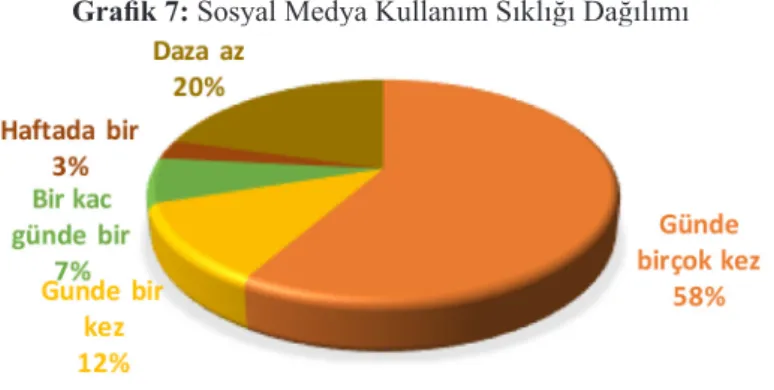 Grafik 7: Sosyal Medya Kullanım Sıklığı Dağılımı
