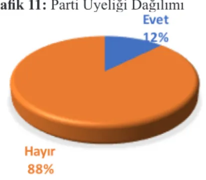 Grafik 11: Parti Üyeliği Dağılımı
