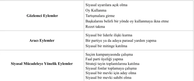 Tablo 1: Milbrath’ın Siyasal Katılım Biçimleri
