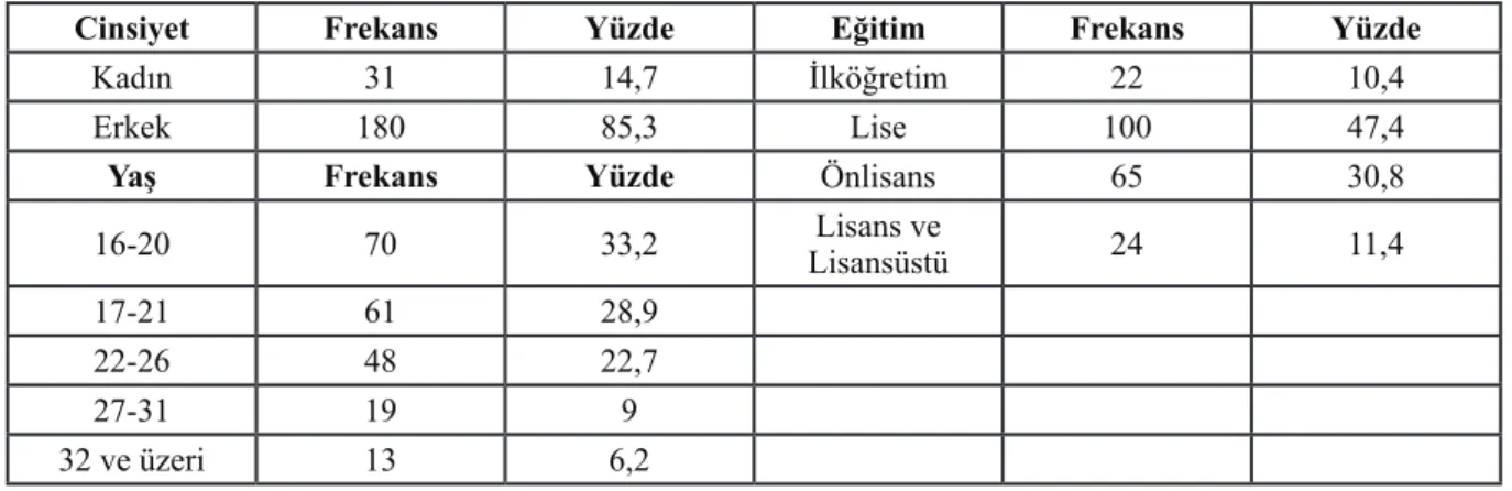 Tablo - 1: Demografik Değişkenlere Yönelik Bulgular