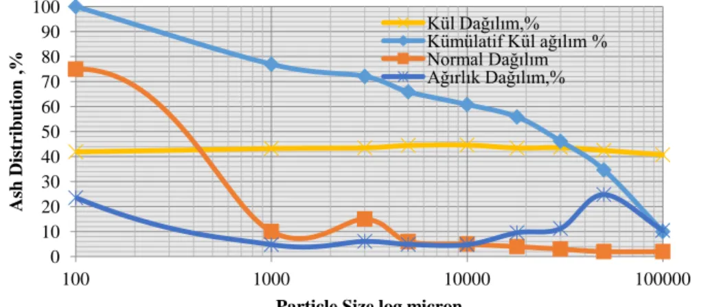 Figure  1.  Distribution  of  Coal  Ash  Particle  Size  Sirnak  Asphaltite  connected  Cumulative  Distribution Ash and Ash Normal Distribution 