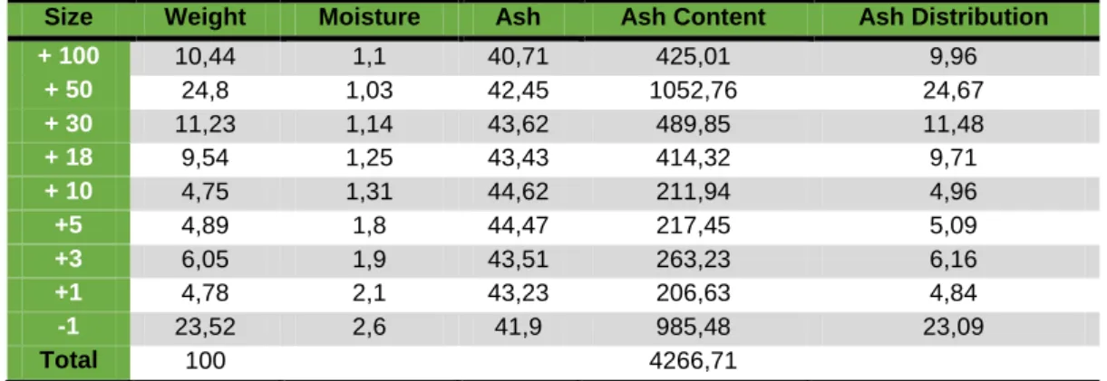 Table  1.  Moisture,  Ash  and  Cumulative  Ash  distribution  of  Sirnak  Asphaltite  with  Coal  Particle  Size connected 