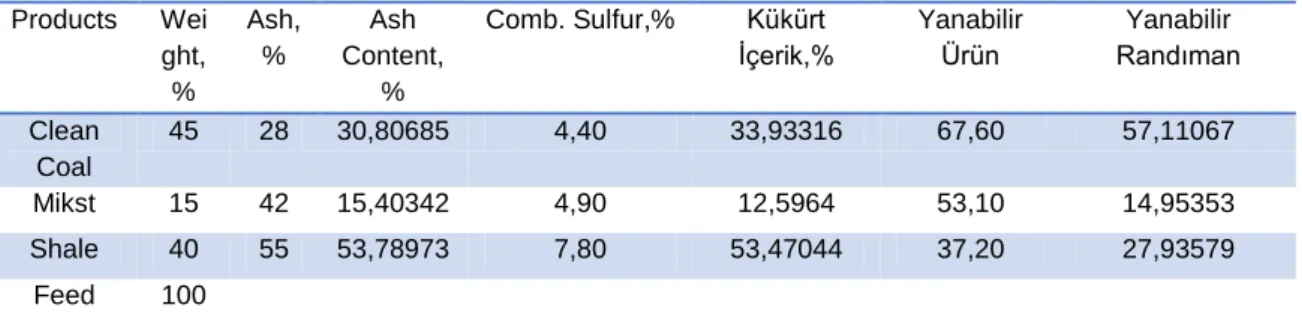 Table 3. Test Values in Sirnak coal washing Asphaltite spiral of  -3 ± 0.5 mm grain Class (Run- (Run-of- mine coal by weight of 26.3%, 65.7% of the coal dust) 
